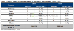 TrendForce: Samsung leads global smartphone market, Huawei tops China