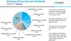 Windows 10 Mobile update speeds up, still on only 14% of Windows phones